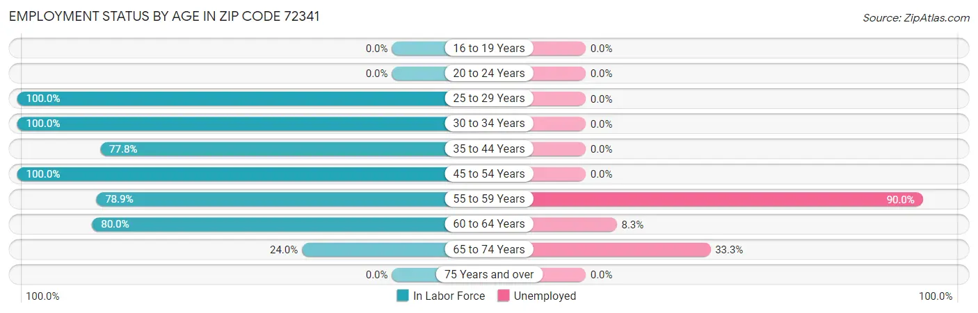 Employment Status by Age in Zip Code 72341