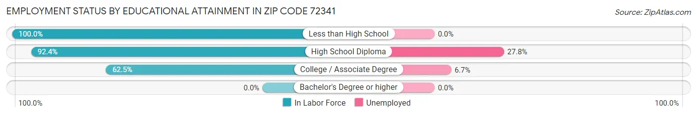 Employment Status by Educational Attainment in Zip Code 72341