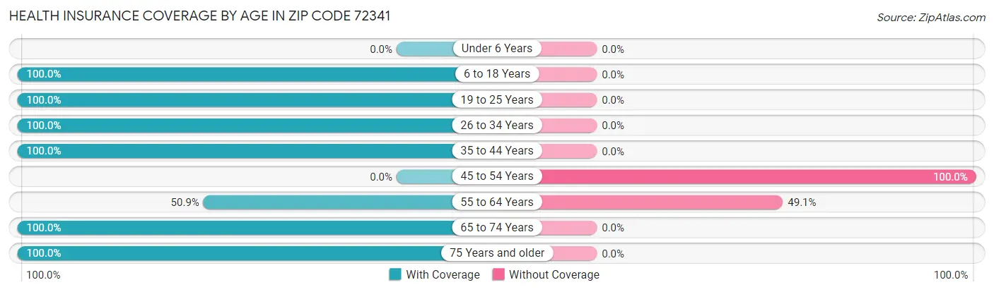 Health Insurance Coverage by Age in Zip Code 72341