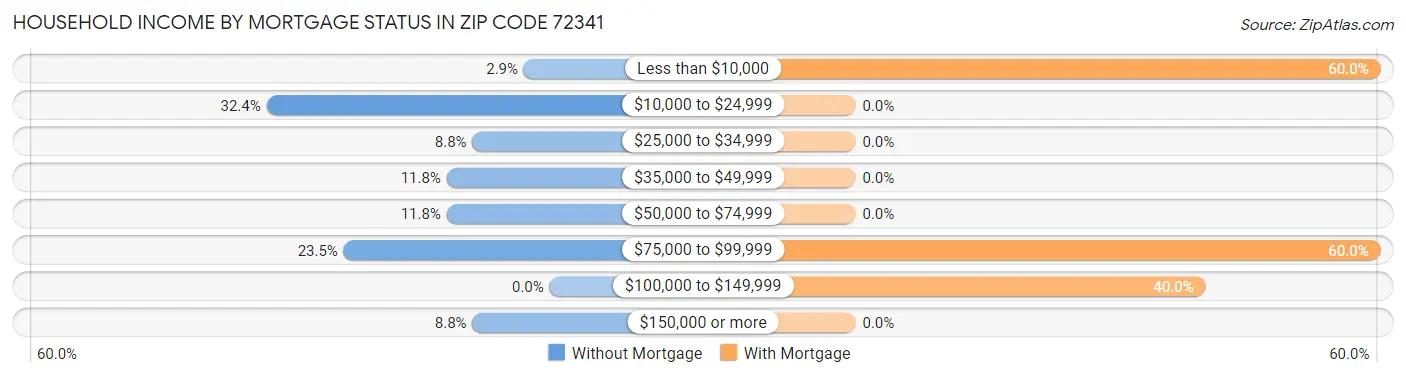 Household Income by Mortgage Status in Zip Code 72341