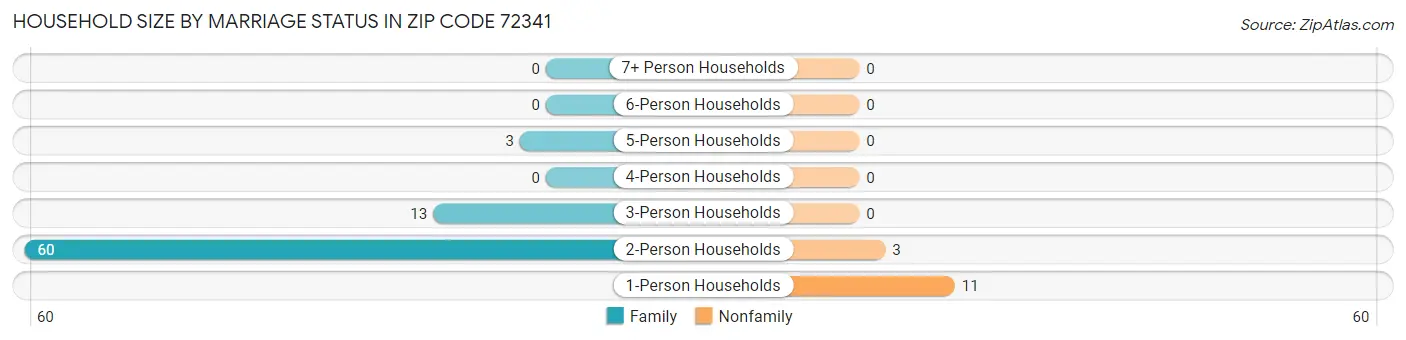 Household Size by Marriage Status in Zip Code 72341