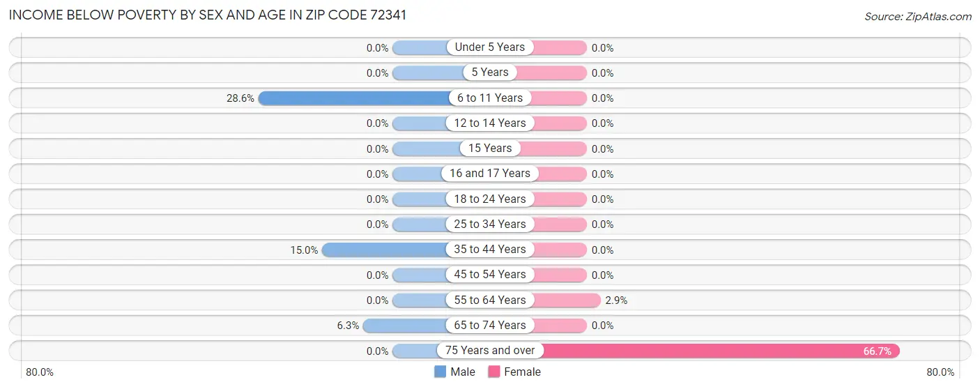 Income Below Poverty by Sex and Age in Zip Code 72341