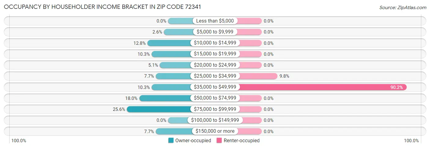 Occupancy by Householder Income Bracket in Zip Code 72341