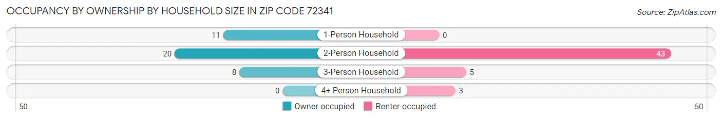 Occupancy by Ownership by Household Size in Zip Code 72341
