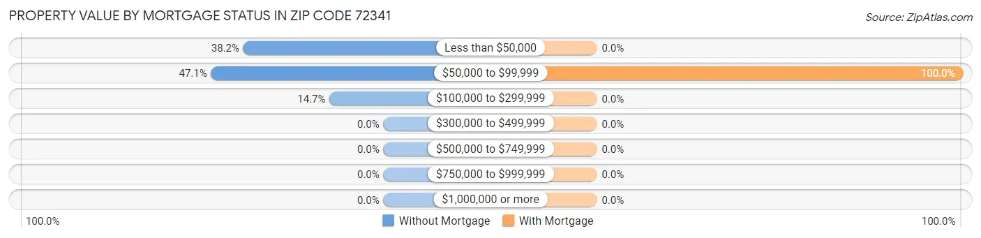 Property Value by Mortgage Status in Zip Code 72341
