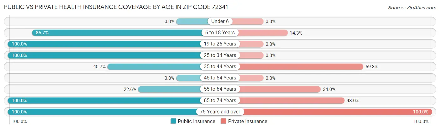 Public vs Private Health Insurance Coverage by Age in Zip Code 72341