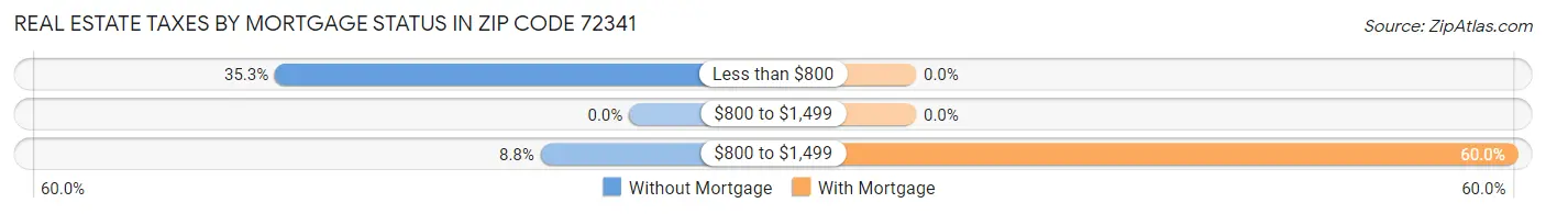 Real Estate Taxes by Mortgage Status in Zip Code 72341