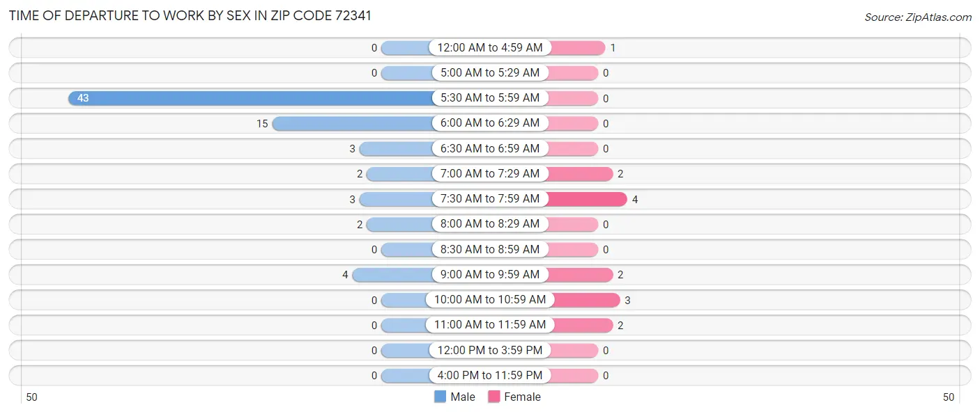 Time of Departure to Work by Sex in Zip Code 72341