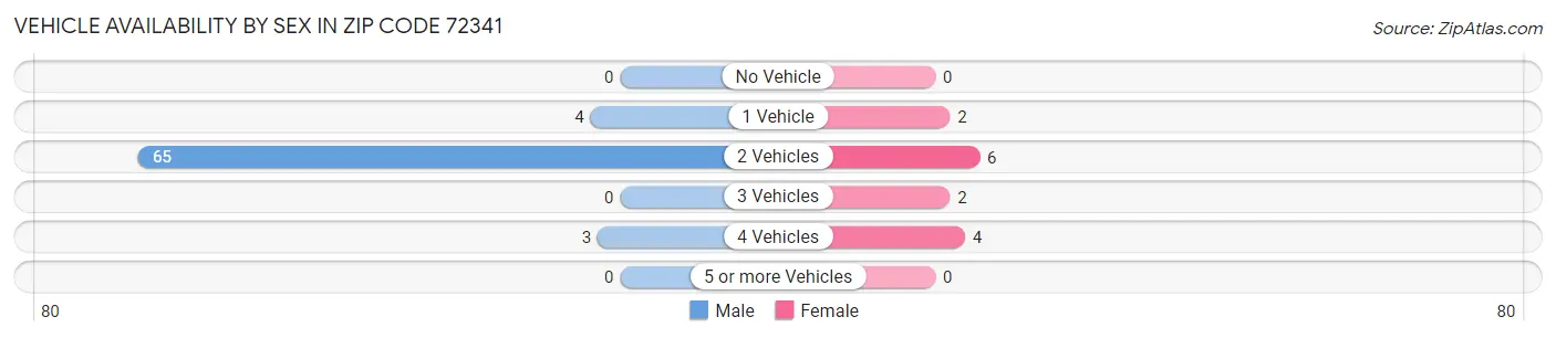 Vehicle Availability by Sex in Zip Code 72341