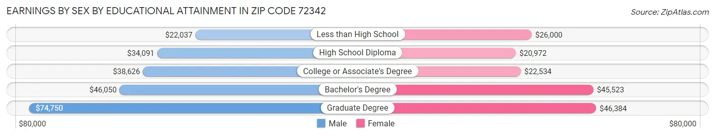 Earnings by Sex by Educational Attainment in Zip Code 72342