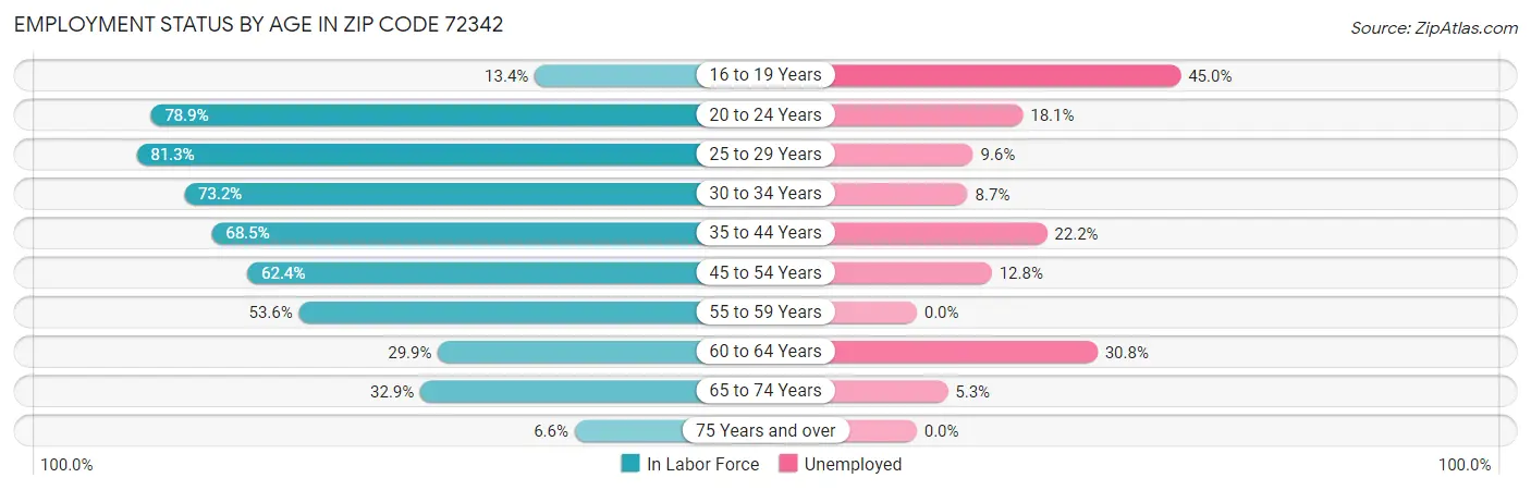 Employment Status by Age in Zip Code 72342