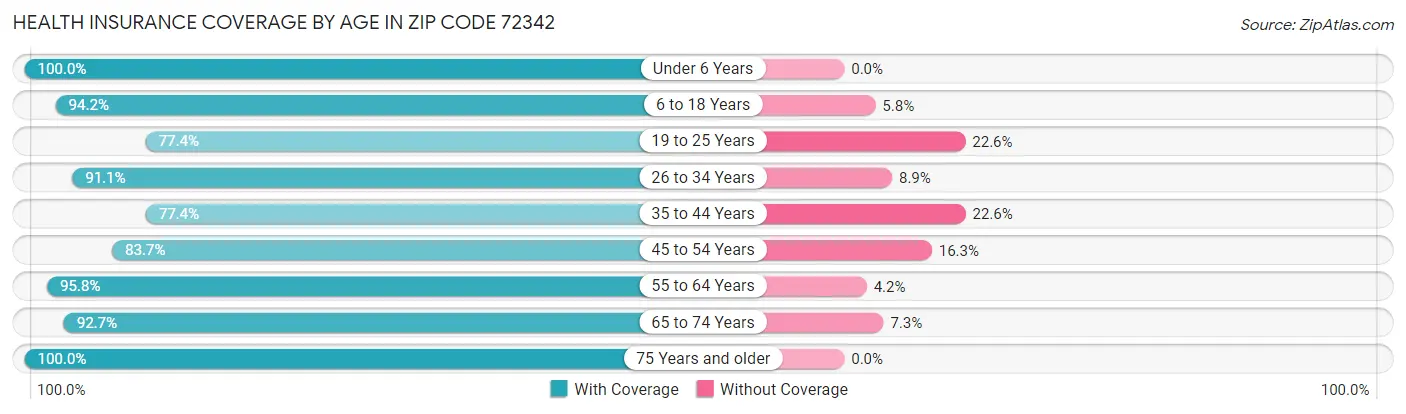 Health Insurance Coverage by Age in Zip Code 72342