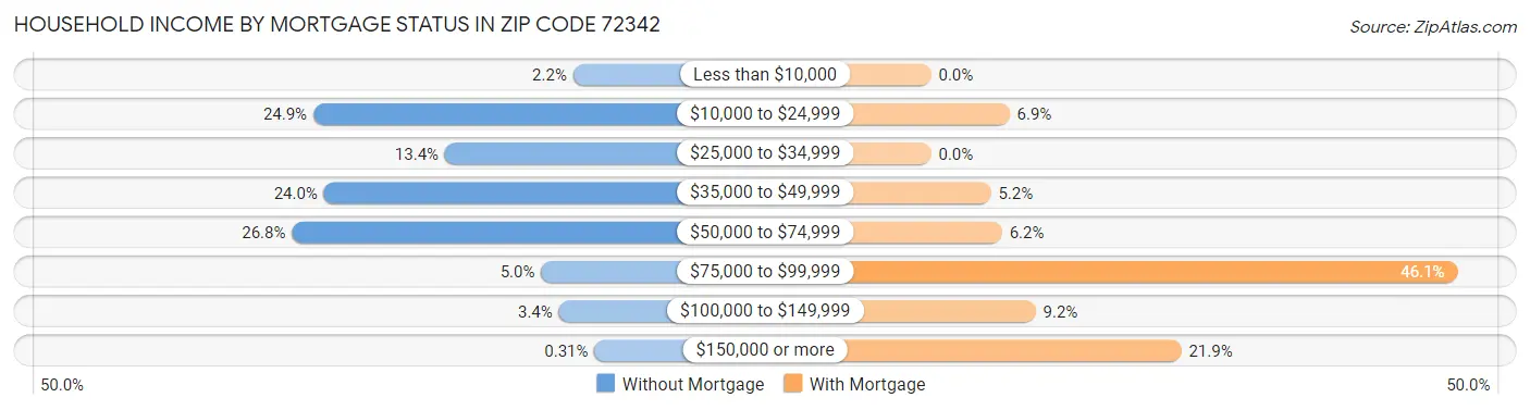 Household Income by Mortgage Status in Zip Code 72342