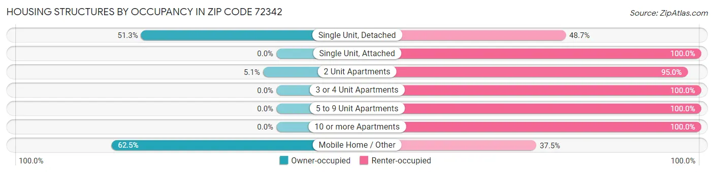Housing Structures by Occupancy in Zip Code 72342