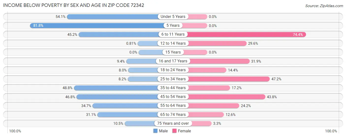 Income Below Poverty by Sex and Age in Zip Code 72342