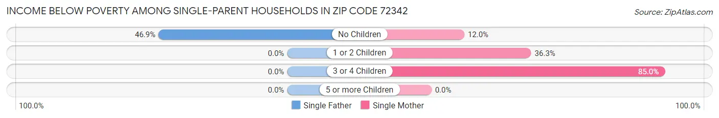Income Below Poverty Among Single-Parent Households in Zip Code 72342