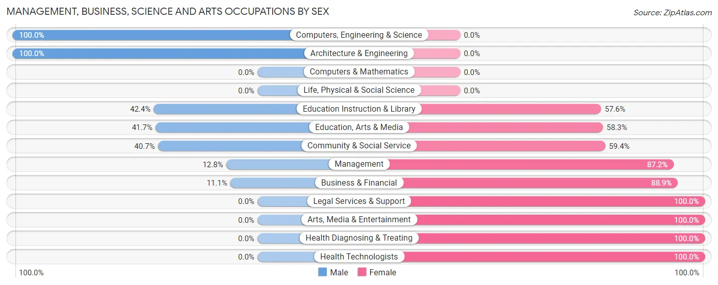 Management, Business, Science and Arts Occupations by Sex in Zip Code 72342