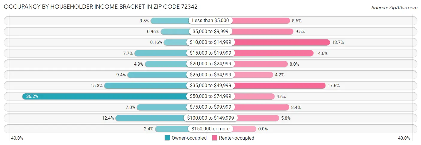 Occupancy by Householder Income Bracket in Zip Code 72342