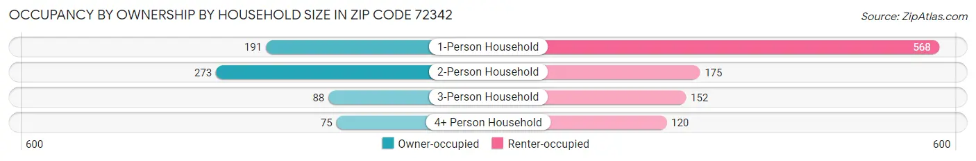 Occupancy by Ownership by Household Size in Zip Code 72342