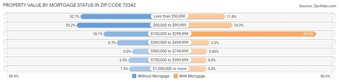 Property Value by Mortgage Status in Zip Code 72342