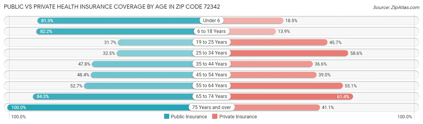 Public vs Private Health Insurance Coverage by Age in Zip Code 72342