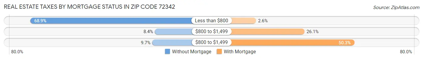 Real Estate Taxes by Mortgage Status in Zip Code 72342
