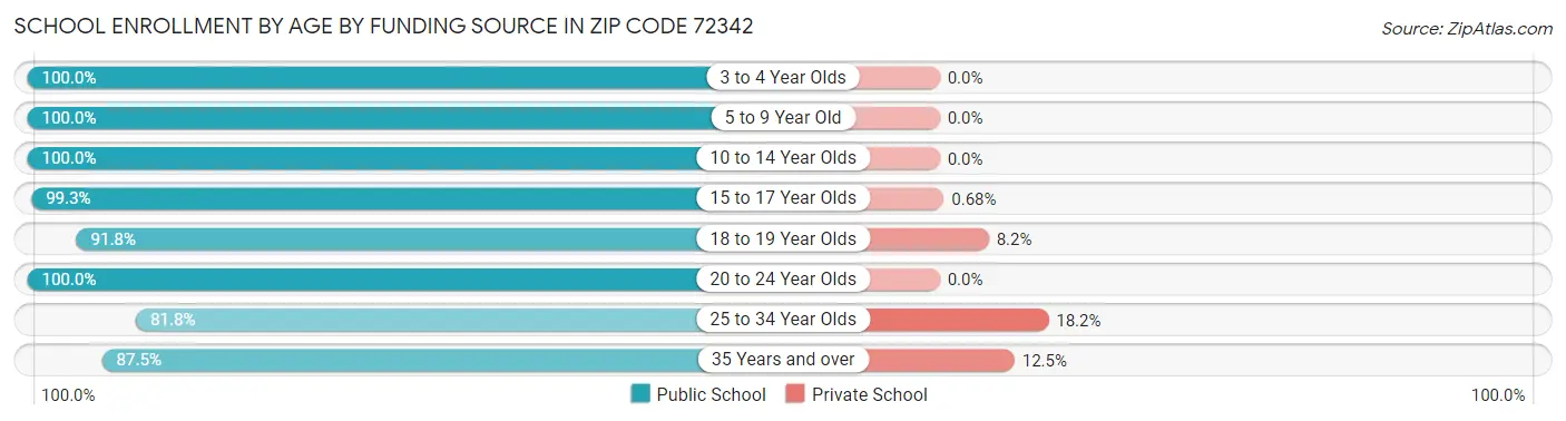 School Enrollment by Age by Funding Source in Zip Code 72342