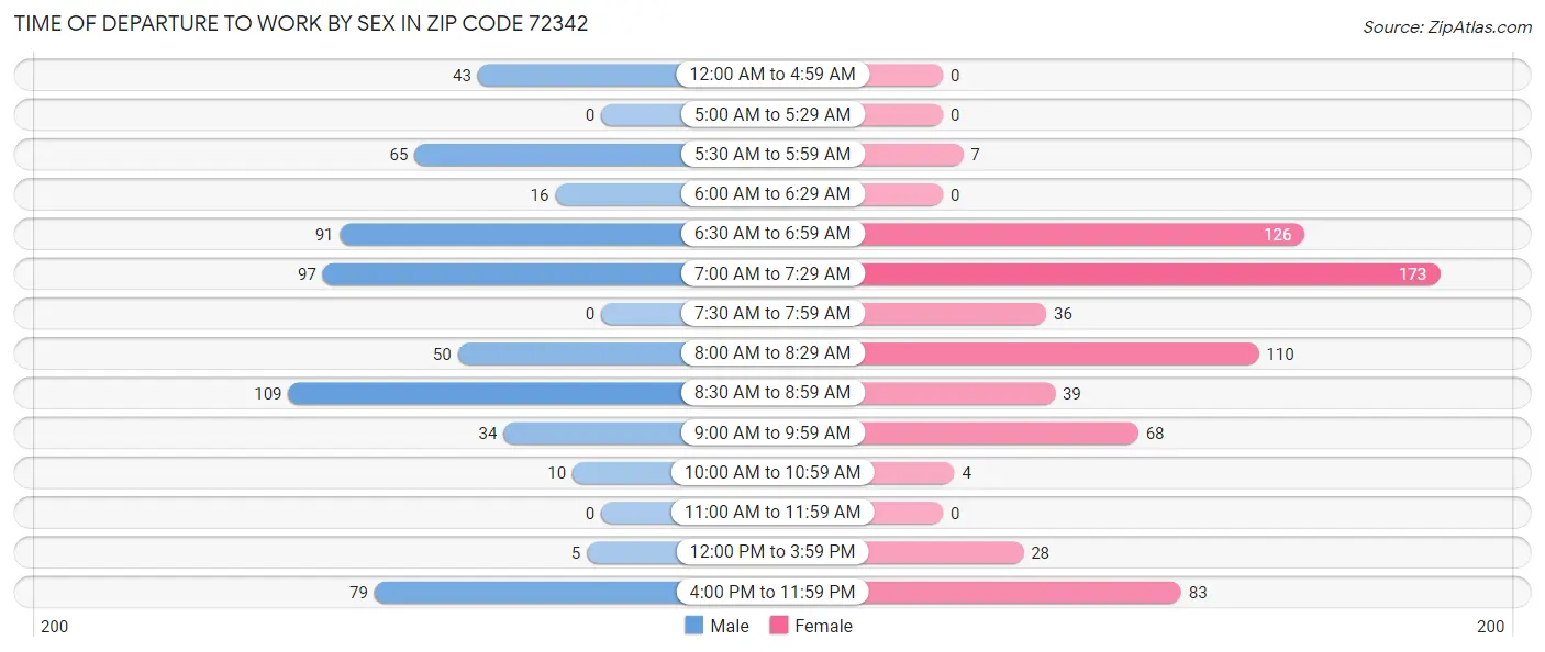 Time of Departure to Work by Sex in Zip Code 72342