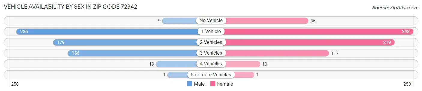 Vehicle Availability by Sex in Zip Code 72342