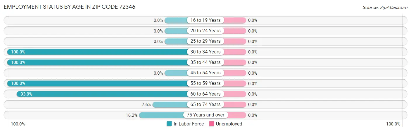 Employment Status by Age in Zip Code 72346