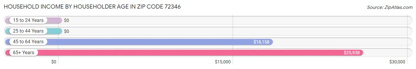 Household Income by Householder Age in Zip Code 72346