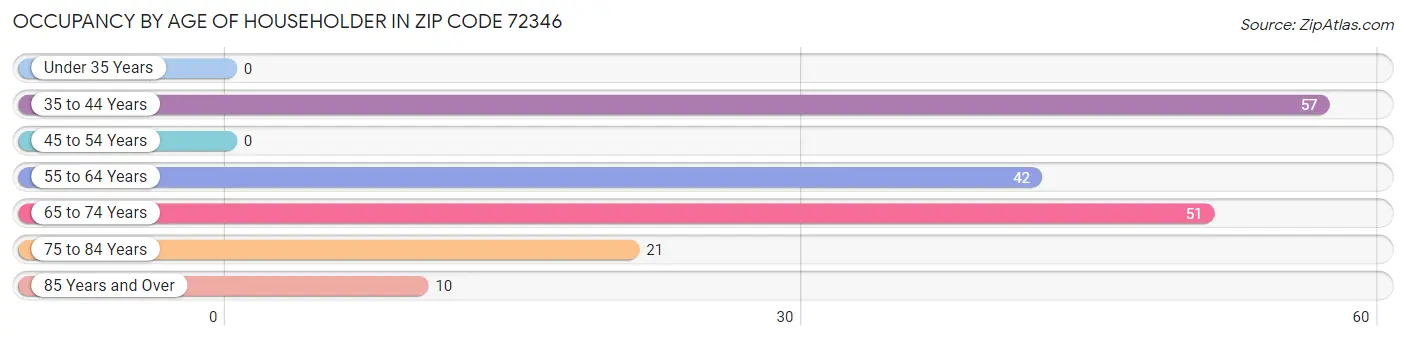 Occupancy by Age of Householder in Zip Code 72346