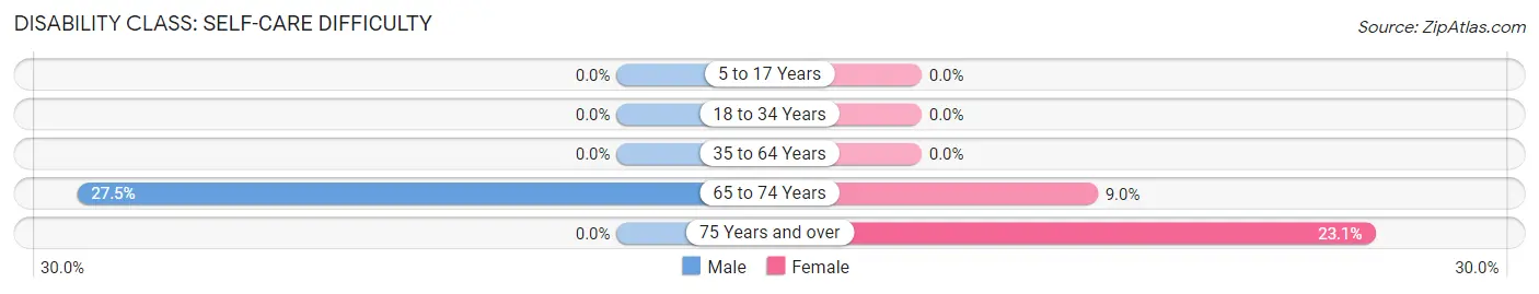 Disability in Zip Code 72346: <span>Self-Care Difficulty</span>