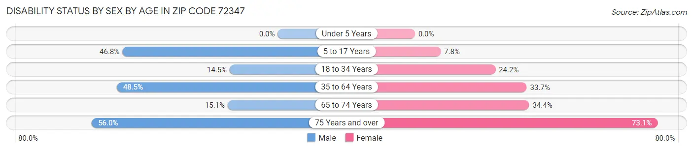 Disability Status by Sex by Age in Zip Code 72347