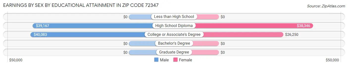 Earnings by Sex by Educational Attainment in Zip Code 72347