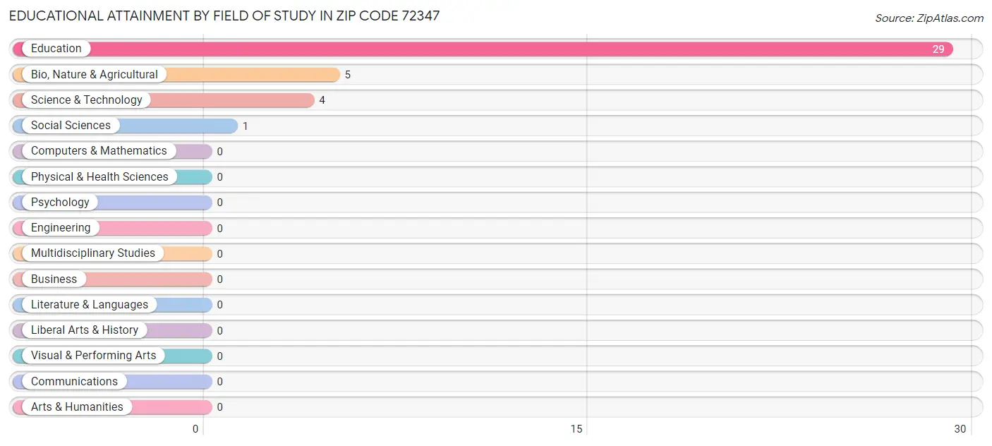 Educational Attainment by Field of Study in Zip Code 72347