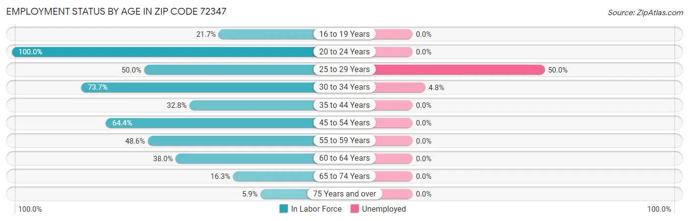 Employment Status by Age in Zip Code 72347