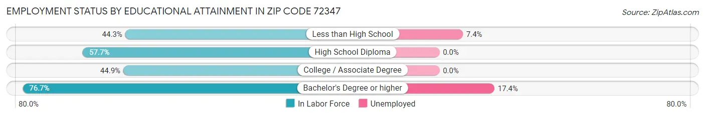 Employment Status by Educational Attainment in Zip Code 72347