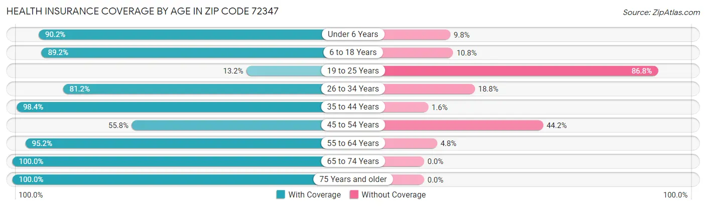 Health Insurance Coverage by Age in Zip Code 72347