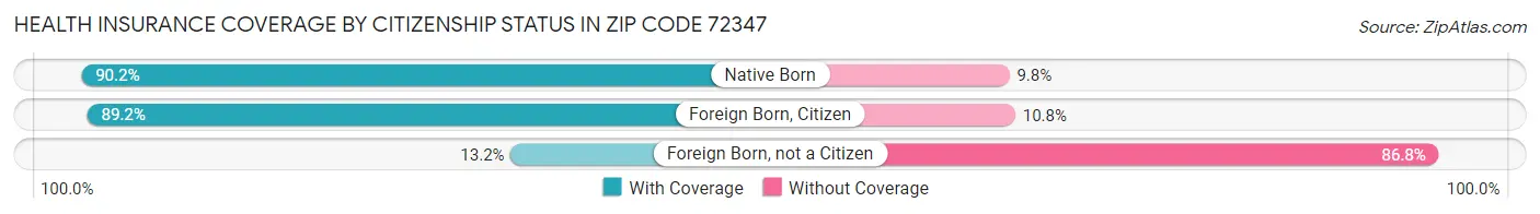 Health Insurance Coverage by Citizenship Status in Zip Code 72347