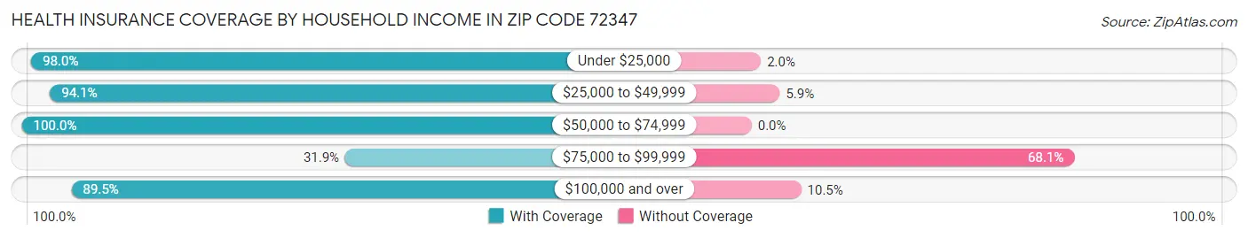 Health Insurance Coverage by Household Income in Zip Code 72347