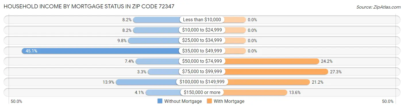 Household Income by Mortgage Status in Zip Code 72347