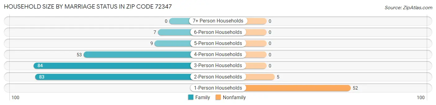 Household Size by Marriage Status in Zip Code 72347