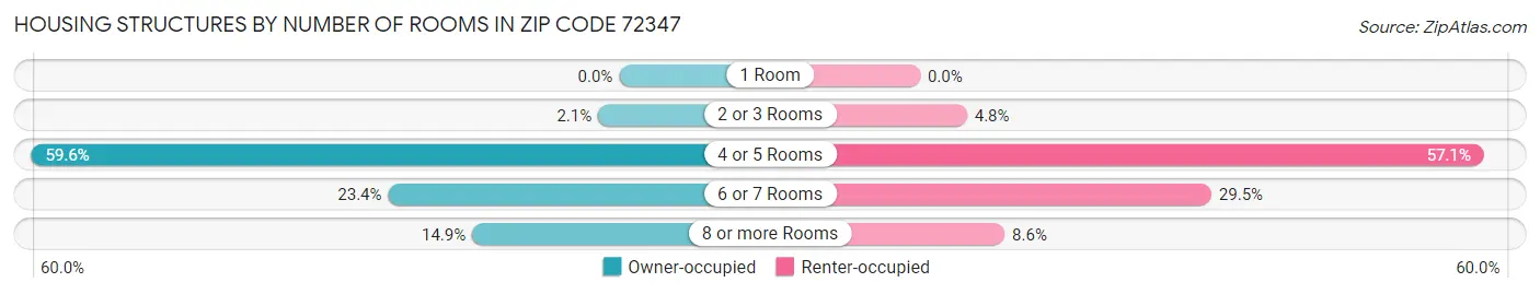 Housing Structures by Number of Rooms in Zip Code 72347