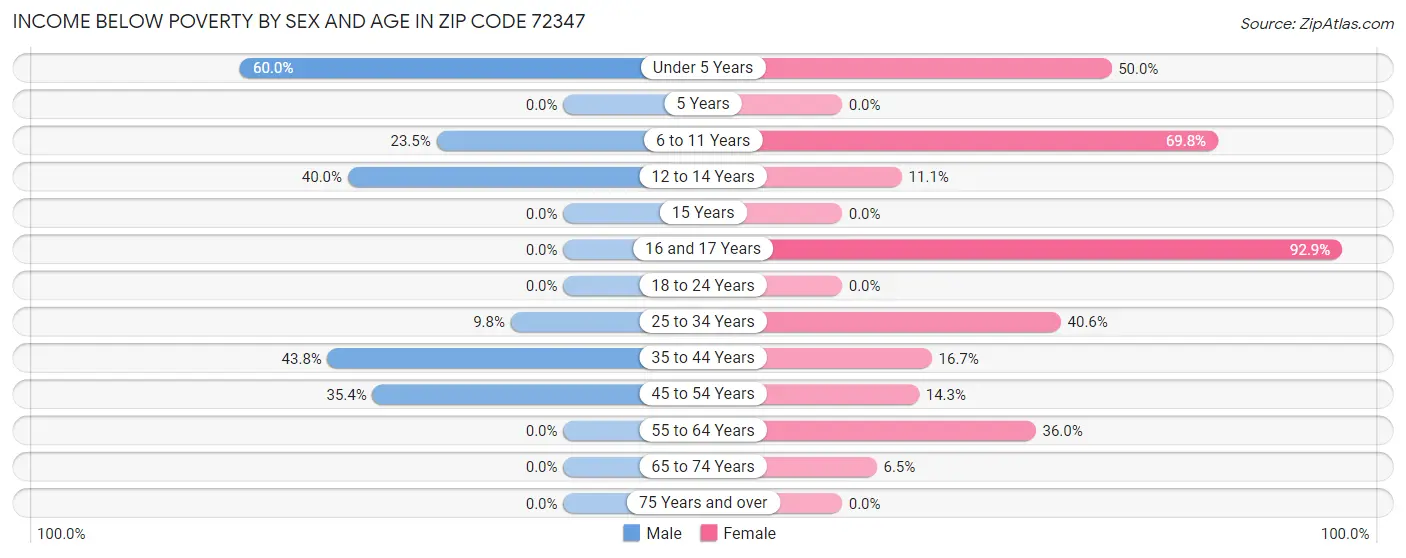 Income Below Poverty by Sex and Age in Zip Code 72347