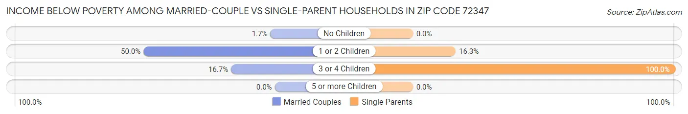 Income Below Poverty Among Married-Couple vs Single-Parent Households in Zip Code 72347