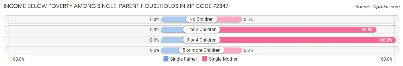 Income Below Poverty Among Single-Parent Households in Zip Code 72347