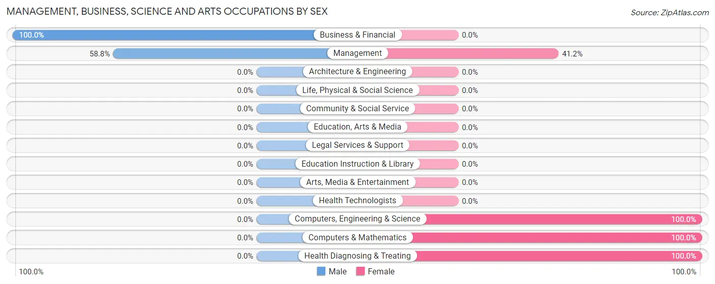 Management, Business, Science and Arts Occupations by Sex in Zip Code 72347