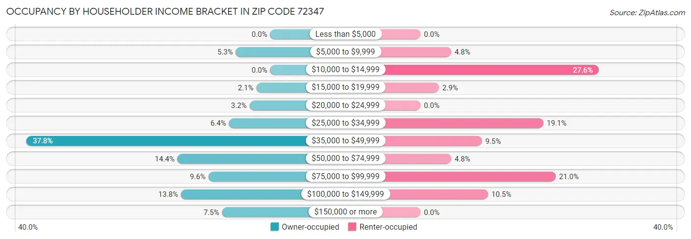 Occupancy by Householder Income Bracket in Zip Code 72347