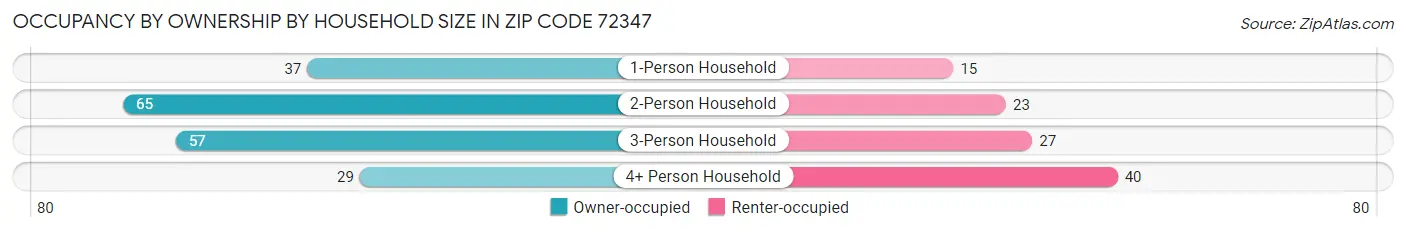 Occupancy by Ownership by Household Size in Zip Code 72347